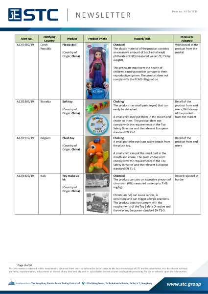 STC, Recall Summary – Toys in Europe, the US and Australia (Dec 2019),