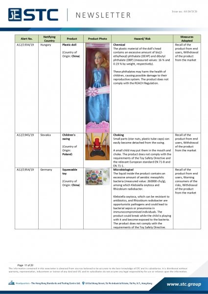 STC, Recall Summary – Toys in Europe, the US and Australia (Dec 2019),