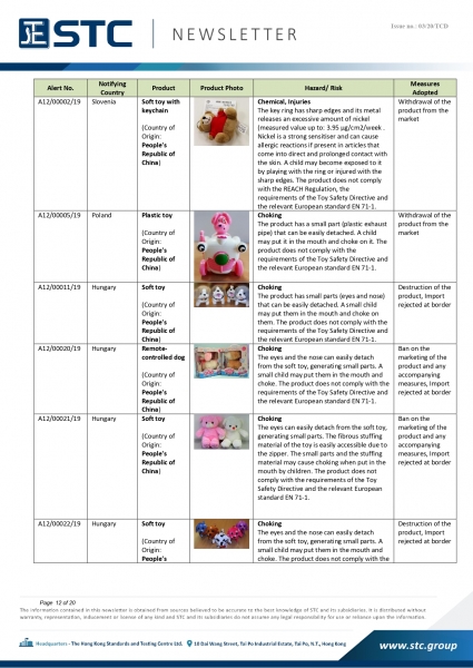 STC, Recall Summary – Toys in Europe, the US and Australia (Dec 2019),