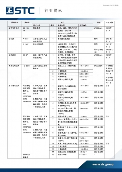 STC, 美国加州禁止在青少年产品、床垫和软垫家具中过量使用阻燃剂,