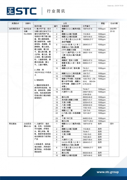 STC, 美国加州禁止在青少年产品、床垫和软垫家具中过量使用阻燃剂,