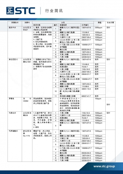 STC, 美国加州禁止在青少年产品、床垫和软垫家具中过量使用阻燃剂,