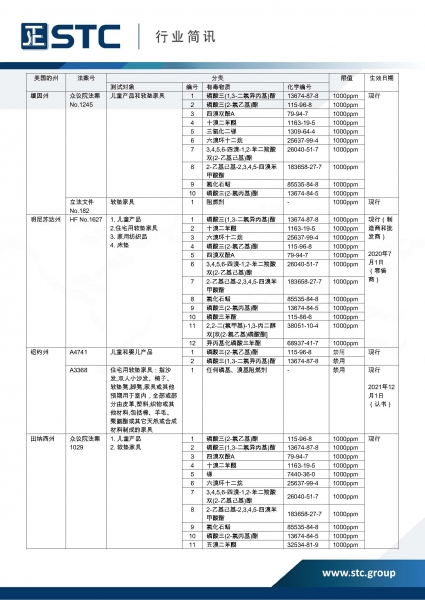 STC, 美国加州禁止在青少年产品、床垫和软垫家具中过量使用阻燃剂,