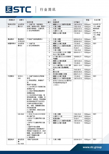 STC, 美国加州禁止在青少年产品、床垫和软垫家具中过量使用阻燃剂,