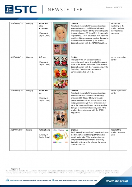 STC, Recall Summary – Toys in Europe, the US and Australia (Jan 2020),