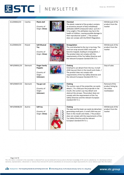 STC, Recall Summary – Toys in Europe, the US and Australia (Jan 2020),