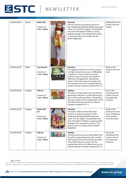 STC, Recall Summary – Toys in Europe, the US and Australia (Jan 2020),