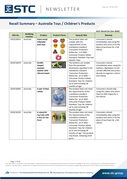 STC, Recall Summary – Toys in Europe, the US and Australia (Jan 2020),