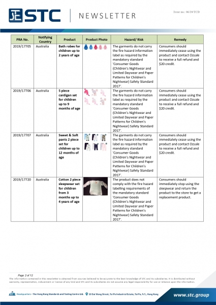 STC, Recall Summary – Australia Toys / Children’s Products (From Aug 2019 to Jan 2020),