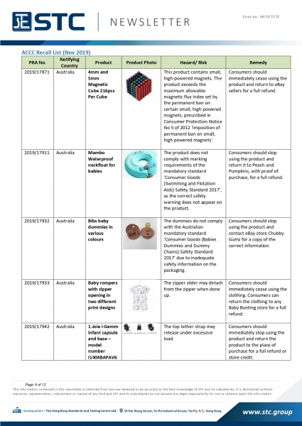 STC, Recall Summary – Australia Toys / Children’s Products (From Aug 2019 to Jan 2020),