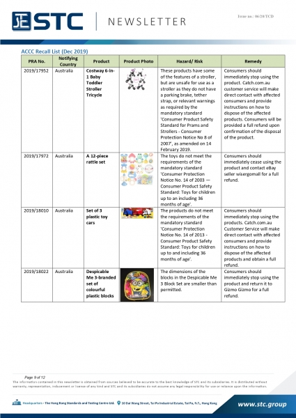 STC, Recall Summary – Australia Toys / Children’s Products (From Aug 2019 to Jan 2020),