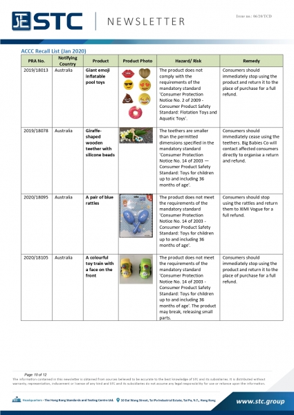 STC, Recall Summary – Australia Toys / Children’s Products (From Aug 2019 to Jan 2020),