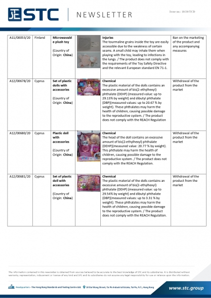 STC, Recall Summary – Toys in Europe, the US, Australia (May 2020),