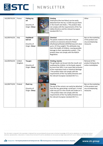 STC, Recall Summary – Toys in Europe, the US, Australia (May 2020),