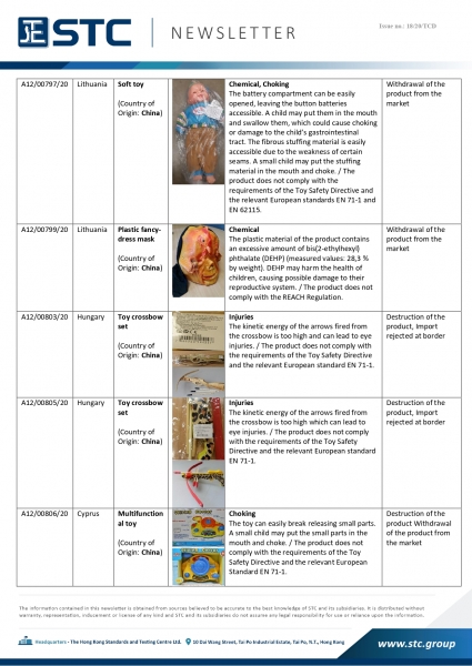 STC, Recall Summary – Toys in Europe, the US, Australia (May 2020),