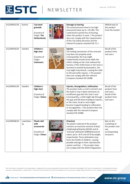 STC, Recall Summary – Toys in Europe, the US, Australia (Jul 2020),