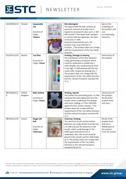 STC, Recall Summary – Toys in Europe, the US, Australia (Jul 2020),