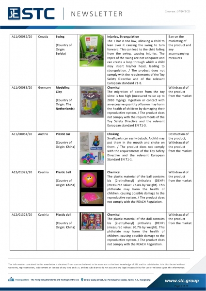 STC, Recall Summary – European Toys (Oct 2020),