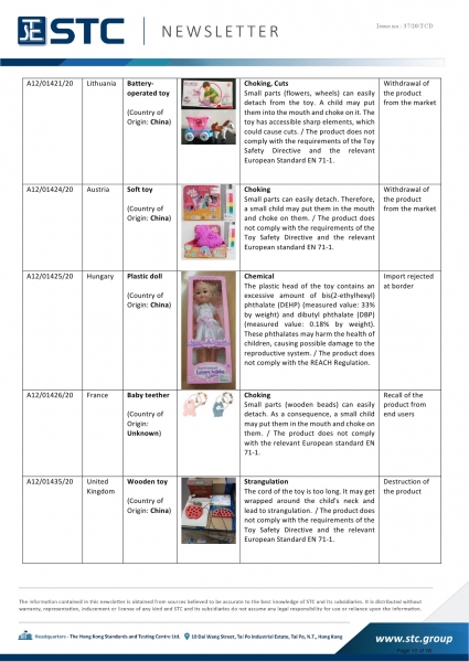 STC, Recall Summary – European Toys (Oct 2020),