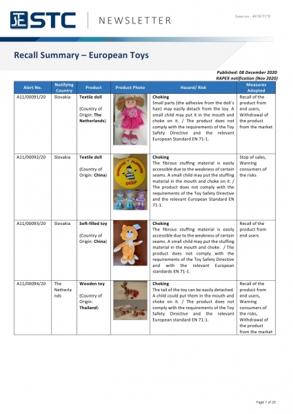 STC, Recall Summary – Toys in Europe, the US, Australia (Nov 2020),