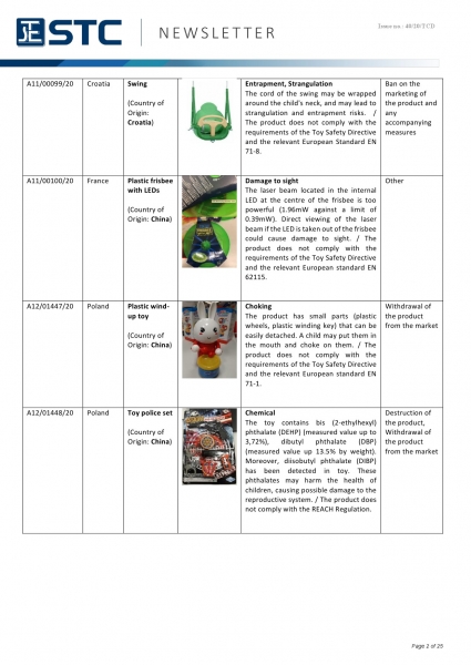 STC, Recall Summary – Toys in Europe, the US, Australia (Nov 2020),