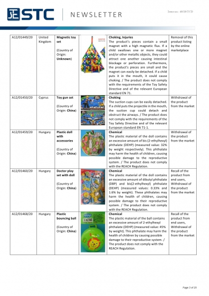 STC, Recall Summary – Toys in Europe, the US, Australia (Nov 2020),