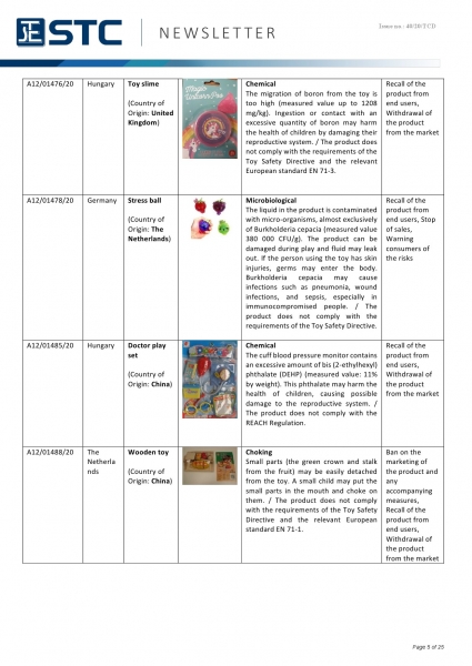 STC, Recall Summary – Toys in Europe, the US, Australia (Nov 2020),