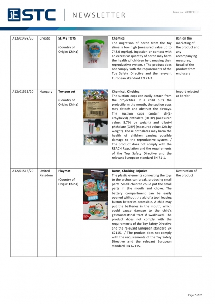 STC, Recall Summary – Toys in Europe, the US, Australia (Nov 2020),