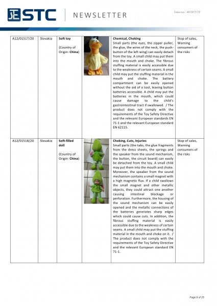 STC, Recall Summary – Toys in Europe, the US, Australia (Nov 2020),