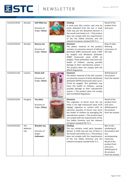 STC, Recall Summary – Toys in Europe, the US, Australia (Nov 2020),