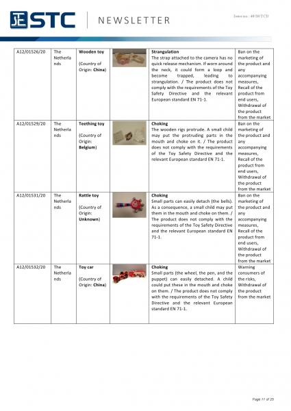 STC, Recall Summary – Toys in Europe, the US, Australia (Nov 2020),