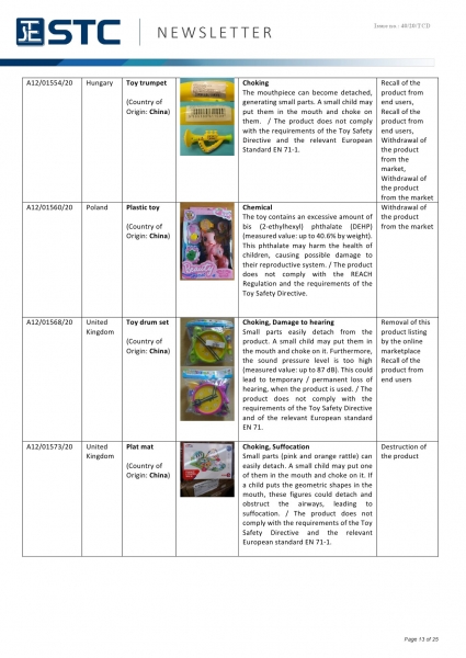 STC, Recall Summary – Toys in Europe, the US, Australia (Nov 2020),