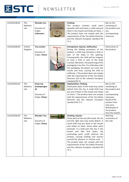 STC, Recall Summary – Toys in Europe, the US, Australia (Nov 2020),