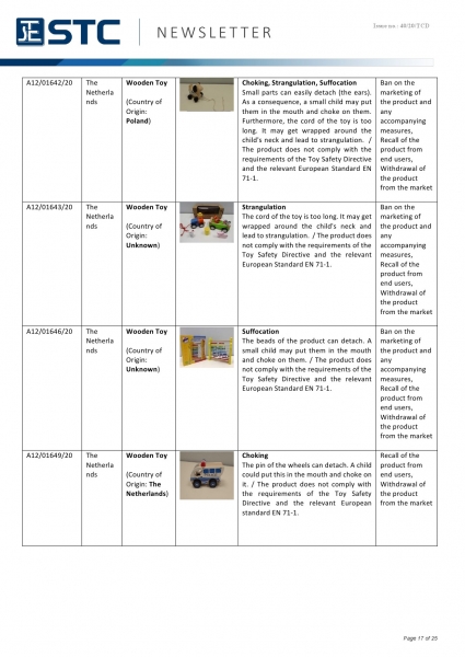 STC, Recall Summary – Toys in Europe, the US, Australia (Nov 2020),