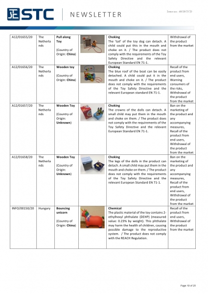 STC, Recall Summary – Toys in Europe, the US, Australia (Nov 2020),