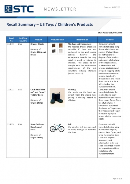 STC, Recall Summary – Toys in Europe, the US, Australia (Nov 2020),