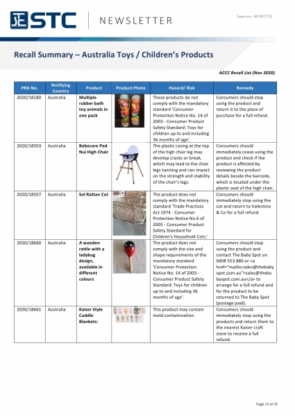 STC, Recall Summary – Toys in Europe, the US, Australia (Nov 2020),