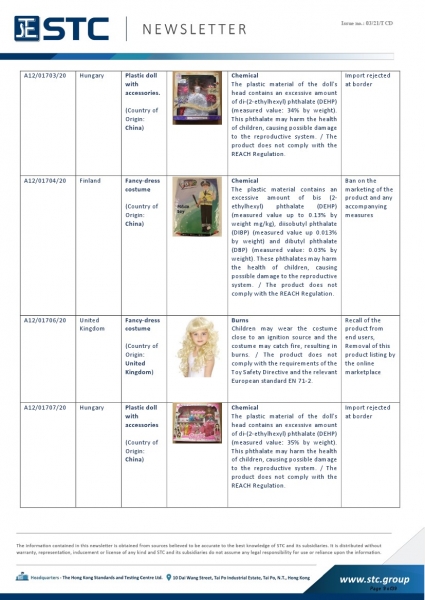 STC, Recall Summary – Toys in Europe, the US, Australia (Dec 2020),