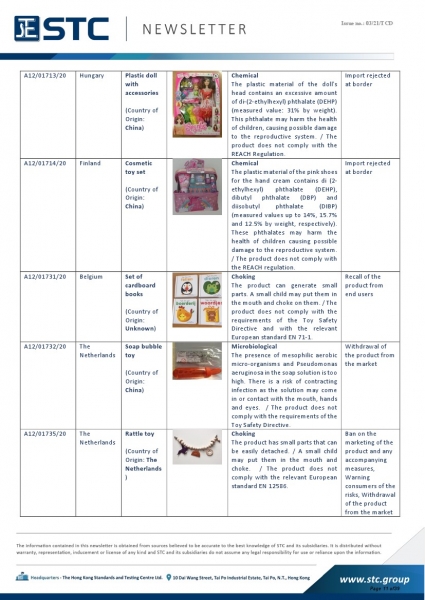 STC, Recall Summary – Toys in Europe, the US, Australia (Dec 2020),