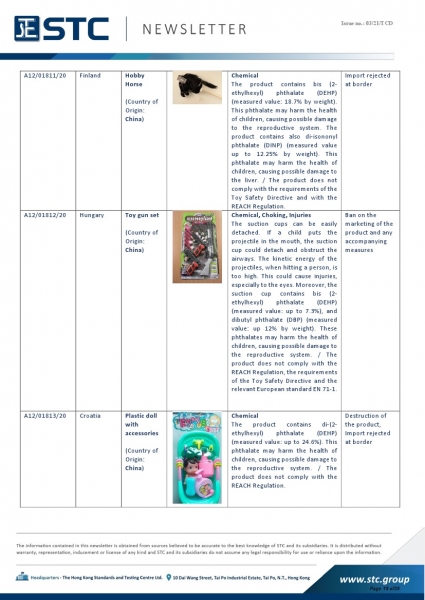 STC, Recall Summary – Toys in Europe, the US, Australia (Dec 2020),