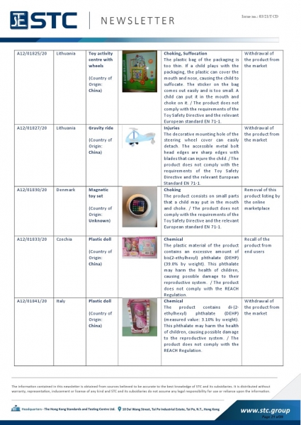 STC, Recall Summary – Toys in Europe, the US, Australia (Dec 2020),