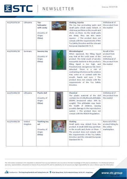 STC, Recall Summary – Toys in Europe, the US, Australia (Dec 2020),