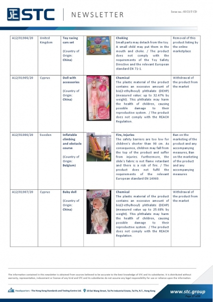 STC, Recall Summary – Toys in Europe, the US, Australia (Dec 2020),