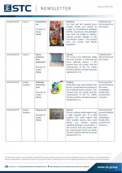 STC, Recall Summary – Toys in Europe, the US, Australia (Dec 2020),