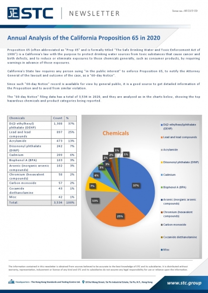 STC, US Annual Analysis of the California Proposition 65 in 2020,