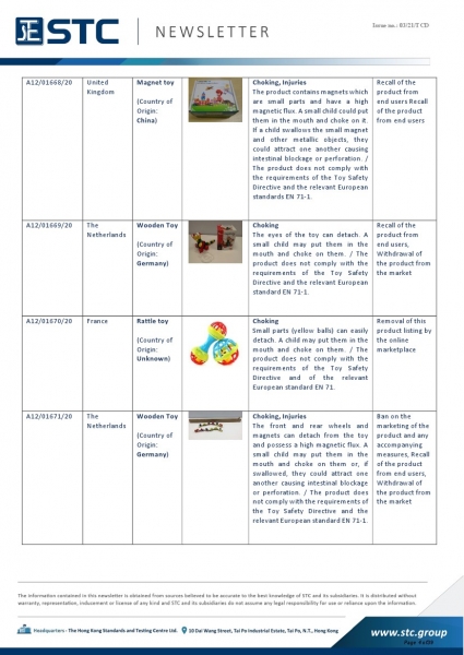 STC, Recall Summary – Toys in Europe, the US, Australia (Dec 2020),