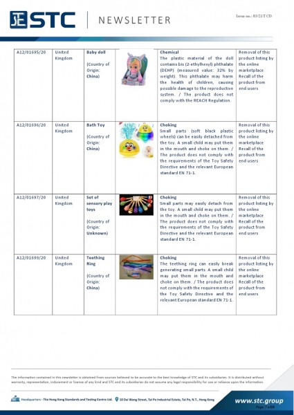 STC, Recall Summary – Toys in Europe, the US, Australia (Dec 2020),