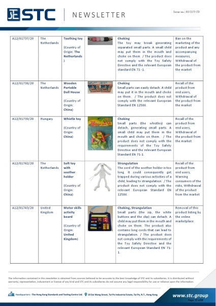 STC, Recall Summary – Toys in Europe, the US, Australia (Dec 2020),