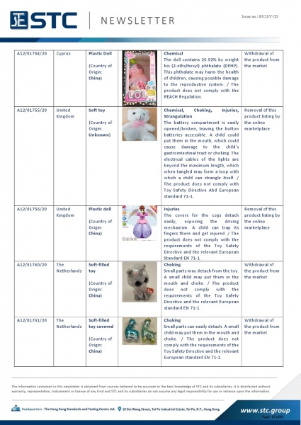 STC, Recall Summary – Toys in Europe, the US, Australia (Dec 2020),