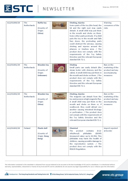 STC, Recall Summary – Toys in Europe, the US, Australia (Dec 2020),